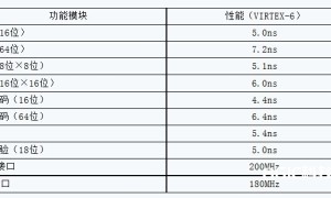 根据Ｖｉｒｔｅｘ系列ＦＰＧＡ的可编程嵌入式信号
