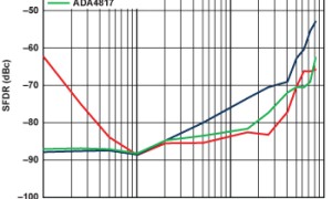 ADI:现代 DAC 和 DAC 缓冲器改进体系功能、简化规划