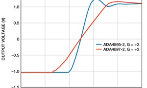 ADI:对增益大于等于10时保持稳定的放大器进行补偿以在较低增益下作业