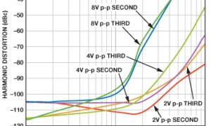 ADI:精细SAR模数转换器的前端放大器和RC滤波器规划