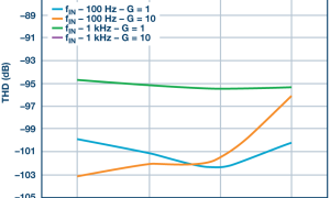 ADI:Pin-Compatible, High Input Impedance ADC Family Enables Ease of Drive and Broadens ADC Driver Se