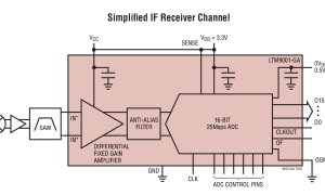 LTM9001-GA信号链μModule接收器参数介绍及中文PDF下载