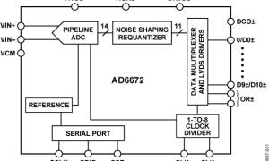 AD6672IF/RF接收器参数介绍及中文PDF下载