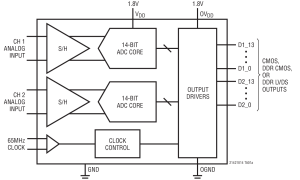 LTC2140-14规范高速模数转换器>20MSPS参数介绍及中文PDF下载
