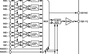 LTC2192规范高速模数转换器>20MSPS参数介绍及中文PDF下载