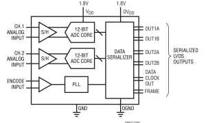 LTC2267-12规范高速模数转换器>20MSPS参数介绍及中文PDF下载