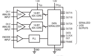 LTC2266-14规范高速模数转换器>20MSPS参数介绍及中文PDF下载