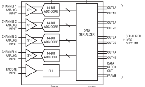 LTC2171-14规范高速模数转换器>20MSPS参数介绍及中文PDF下载