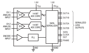 LTC2263-14标准高速模数转换器>20MSPS参数介绍及中文PDF下载