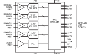 LTC2170-12规范高速模数转换器>20MSPS参数介绍及中文PDF下载