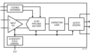 LTC2225规范高速模数转换器>20MSPS参数介绍及中文PDF下载