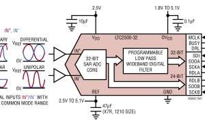 LTC2500-32单通道模数转换器参数介绍及中文PDF下载