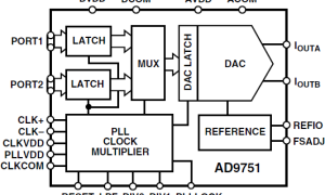 AD9751标准高速数模转换器参数介绍及中文PDF下载