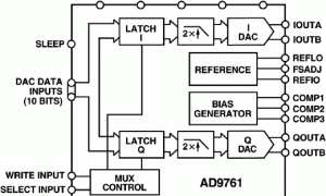 AD9761规范高速数模转换器参数介绍及中文PDF下载
