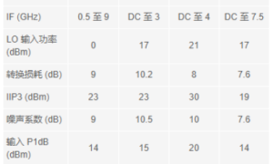 具有0 dBm LO驱动的宽带3 GHz至20 GHz高性能集成混频器