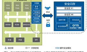 闪存的牢靠规划处理网联轿车和工业使用中安全问题
