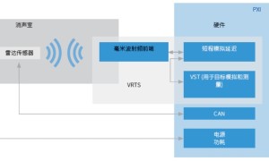 毫米波雷达测验规范出炉，看NI VRTS怎么发挥作用