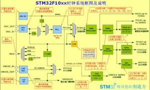 stm32学习笔记 体系时钟