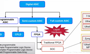 FPGA架构你应该怎样去了解