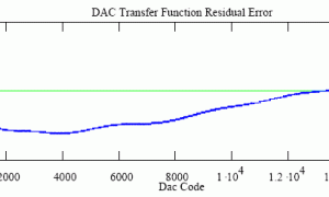 ADI:由DAC谐波频谱成分重构其传递函数