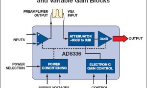 ADI:Data Converter Function Can Help Solve Cost and Size Design Challenges in 3G and 4G Wireless Inf