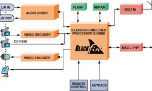 ADI:Design Your Own VoIP Solution with a Blackfin® Processor—Add Enhancements Later