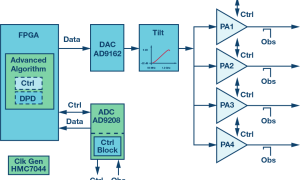 ADI:超宽带数字预失真：在电缆分配体系中完成带来的优势（功率和功能）和应战