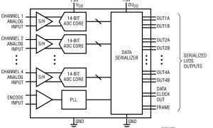 LTM2173-14信号链μModule接收器参数介绍及中文PDF下载