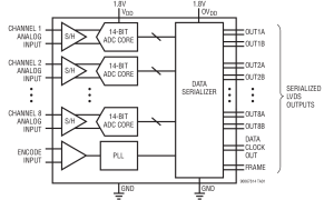 LTM9006-14信号链μModule接收器参数介绍及中文PDF下载