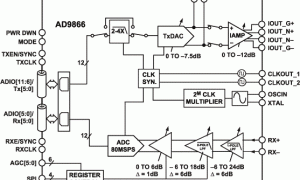 AD9866混合信号前端(MxFE)参数介绍及中文PDF下载