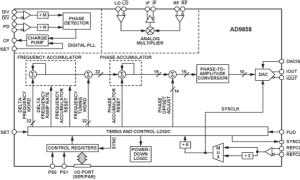 AD9858直接数字频率合成器参数介绍及中文PDF下载