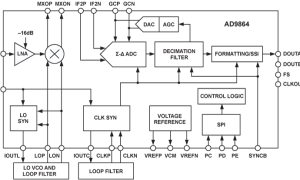 AD9864IF/RF接收器参数介绍及中文PDF下载