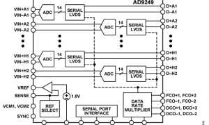 AD9249规范高速模数转换器>20MSPS参数介绍及中文PDF下载