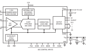 LTC2205-14规范高速模数转换器>20MSPS参数介绍及中文PDF下载