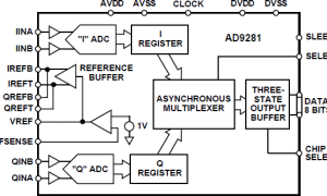 AD9281规范高速模数转换器>20MSPS参数介绍及中文PDF下载