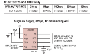 LTC2365单通道模数转换器参数介绍及中文PDF下载