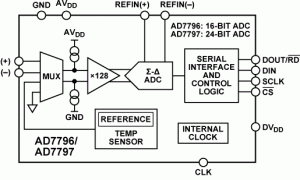 AD7796单通道模数转换器参数介绍及中文PDF下载