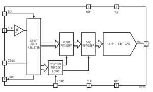 LTC2601单通道电压输出数模转换器参数介绍及中文PDF下载