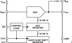AD5543电流输出DAC参数介绍及中文PDF下载