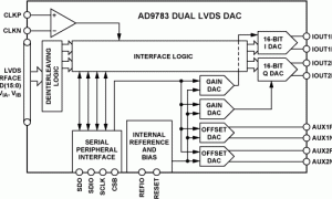 AD9781规范高速数模转换器参数介绍及中文PDF下载